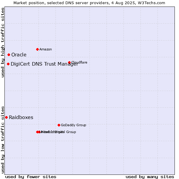 Market position of Oracle vs. DigiCert DNS Trust Manager vs. Raidboxes