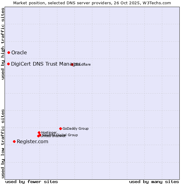 Market position of Register.com vs. Oracle vs. DigiCert DNS Trust Manager