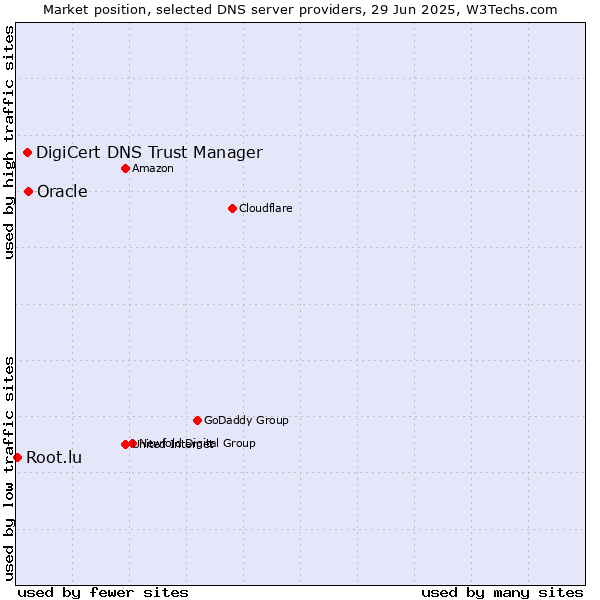 Market position of Oracle vs. DigiCert DNS Trust Manager vs. Root.lu
