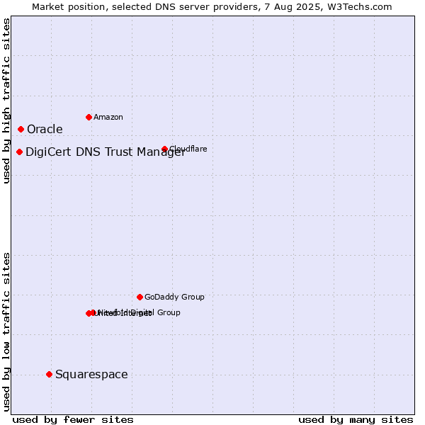 Market position of Squarespace vs. Oracle vs. DigiCert DNS Trust Manager