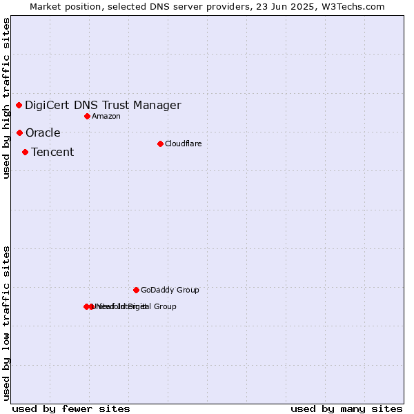 Market position of Tencent vs. Oracle vs. DigiCert DNS Trust Manager