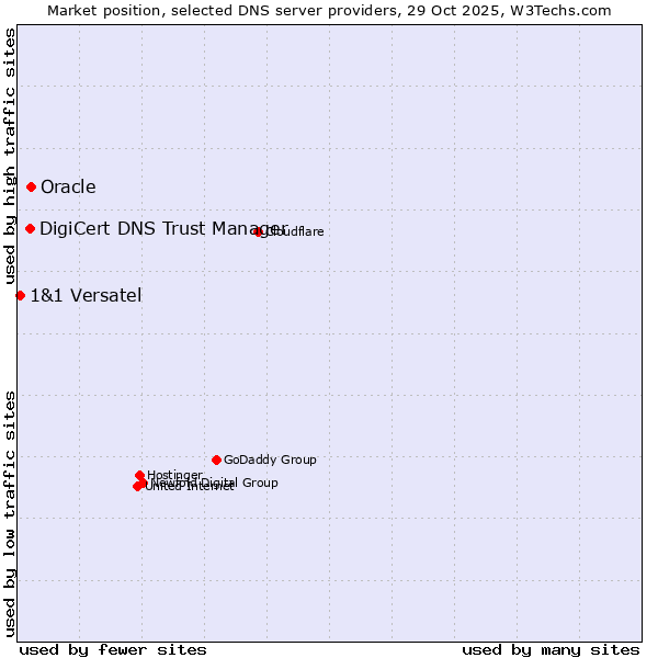 Market position of Oracle vs. DigiCert DNS Trust Manager vs. 1&1 Versatel