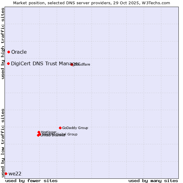 Market position of Oracle vs. DigiCert DNS Trust Manager vs. we22
