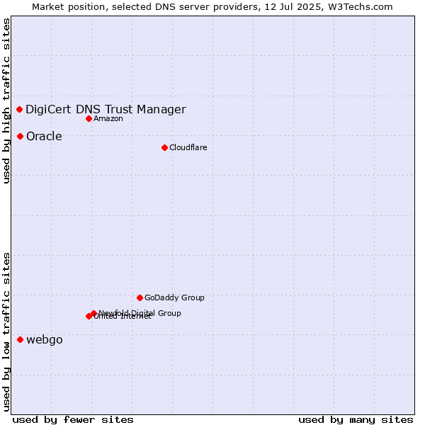 Market position of Oracle vs. webgo vs. DigiCert DNS Trust Manager