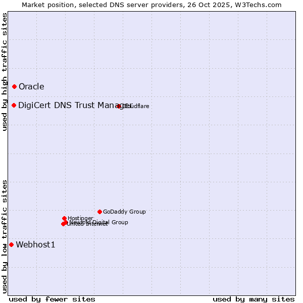 Market position of Oracle vs. DigiCert DNS Trust Manager vs. Webhost1