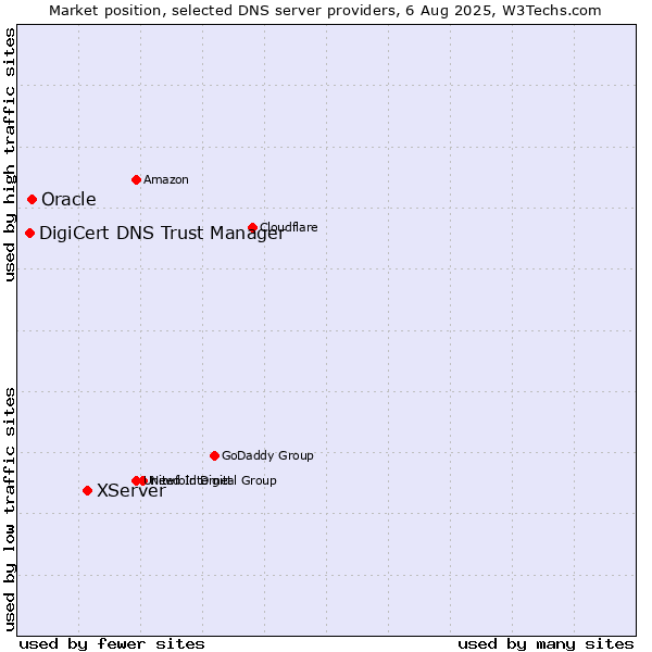 Market position of XServer vs. Oracle vs. DigiCert DNS Trust Manager