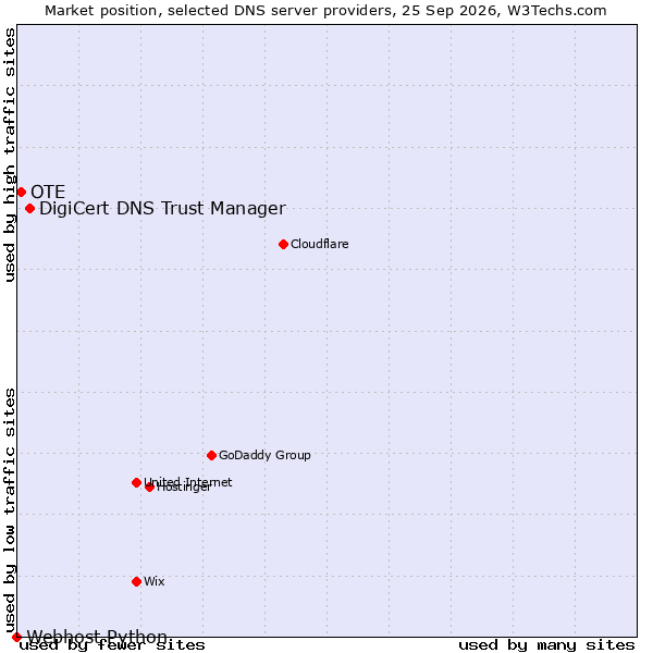 Market position of DigiCert DNS Trust Manager vs. OTE vs. Webhost Python