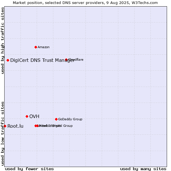 Market position of OVH vs. DigiCert DNS Trust Manager vs. Root.lu