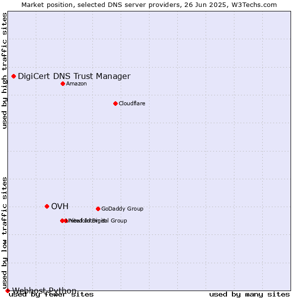 Market position of OVH vs. DigiCert DNS Trust Manager vs. Webhost Python