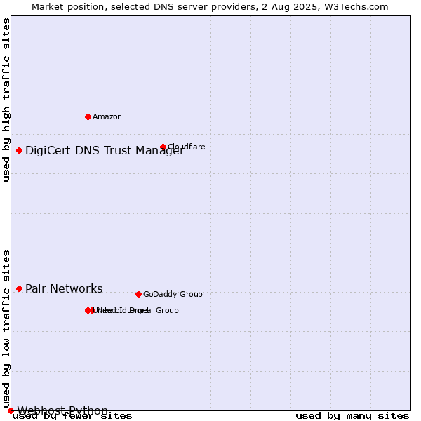 Market position of DigiCert DNS Trust Manager vs. Pair Networks vs. Webhost Python