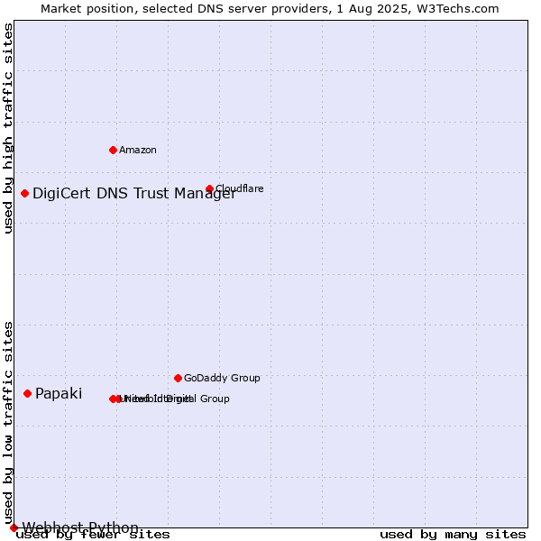 Market position of Papaki vs. DigiCert DNS Trust Manager vs. Webhost Python