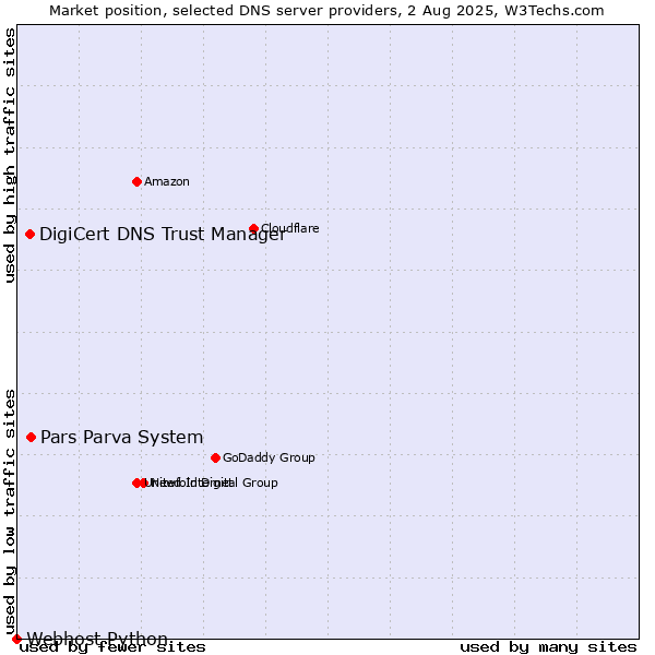 Market position of Pars Parva System vs. DigiCert DNS Trust Manager vs. Webhost Python