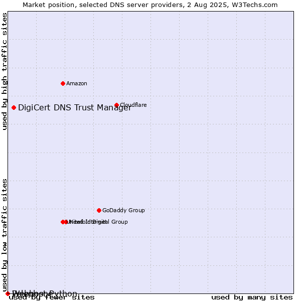Market position of DigiCert DNS Trust Manager vs. Webhost Python vs. Pelephone