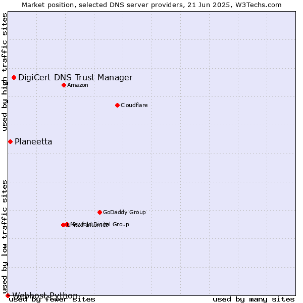 Market position of DigiCert DNS Trust Manager vs. Planeetta vs. Webhost Python