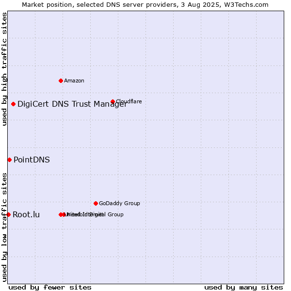 Market position of DigiCert DNS Trust Manager vs. PointDNS vs. Root.lu