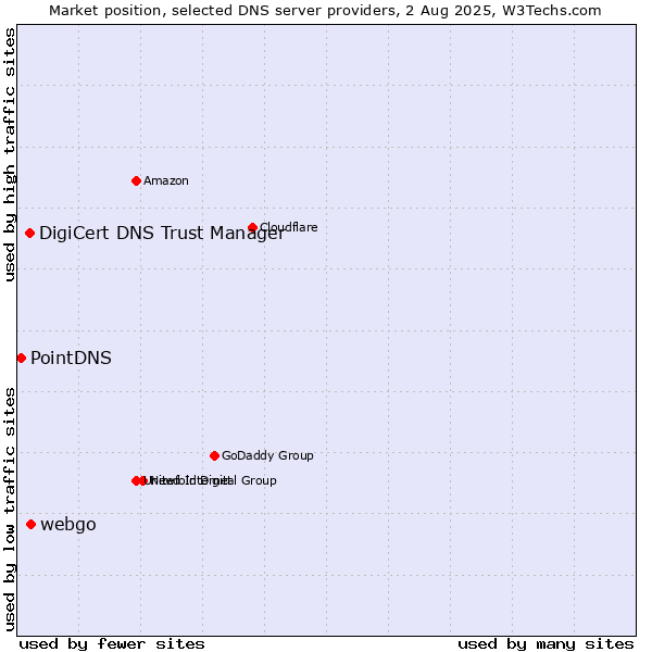 Market position of webgo vs. DigiCert DNS Trust Manager vs. PointDNS