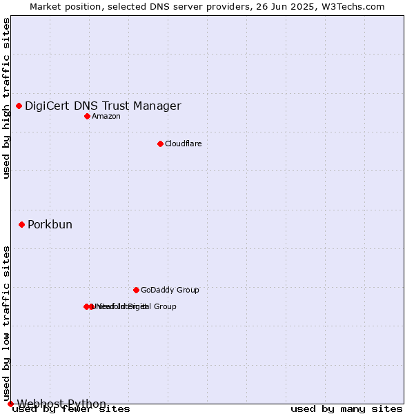 Market position of Porkbun vs. DigiCert DNS Trust Manager vs. Webhost Python