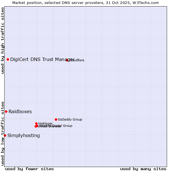 Market position of DigiCert DNS Trust Manager vs. Raidboxes vs. Simplyhosting