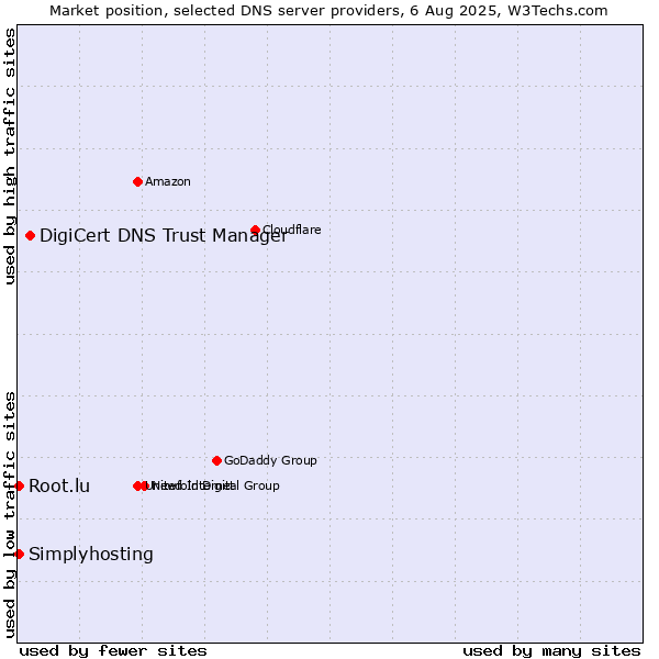 Market position of DigiCert DNS Trust Manager vs. Simplyhosting vs. Root.lu