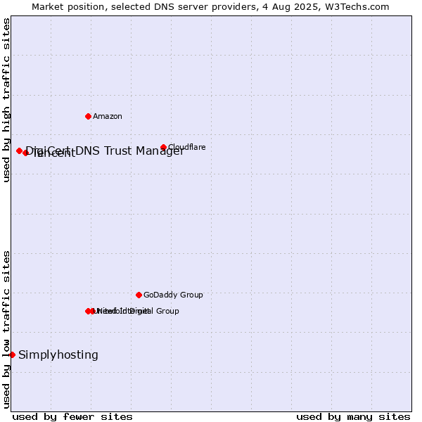 Market position of Tencent vs. DigiCert DNS Trust Manager vs. Simplyhosting