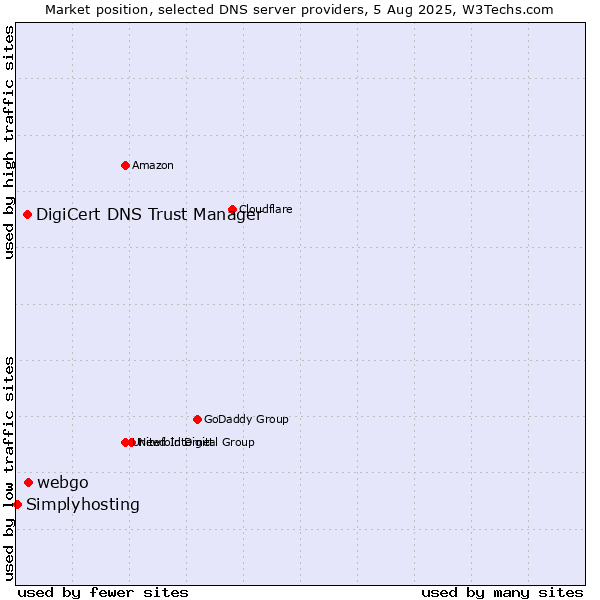 Market position of webgo vs. DigiCert DNS Trust Manager vs. Simplyhosting