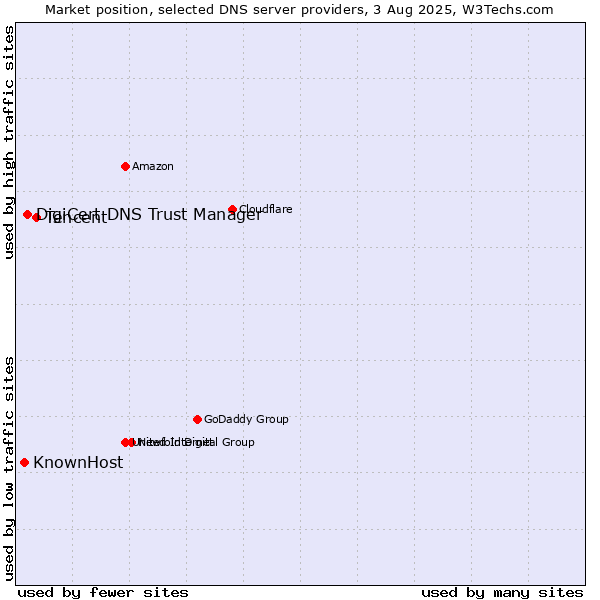 Market position of Tencent vs. DigiCert DNS Trust Manager vs. KnownHost