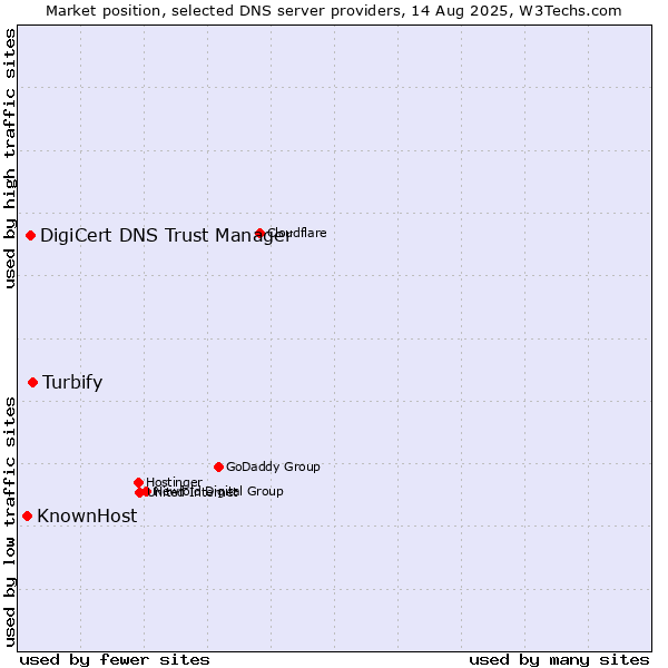 Market position of Turbify vs. DigiCert DNS Trust Manager vs. KnownHost