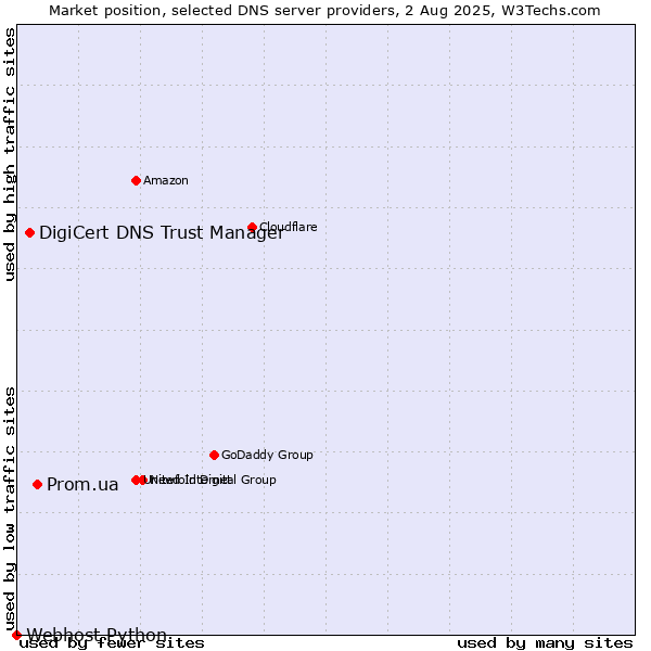 Market position of Prom.ua vs. DigiCert DNS Trust Manager vs. Webhost Python