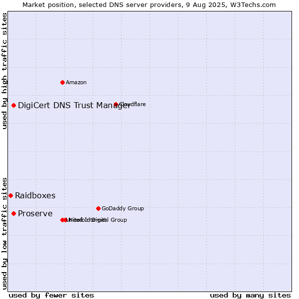 Market position of DigiCert DNS Trust Manager vs. Proserve vs. Raidboxes