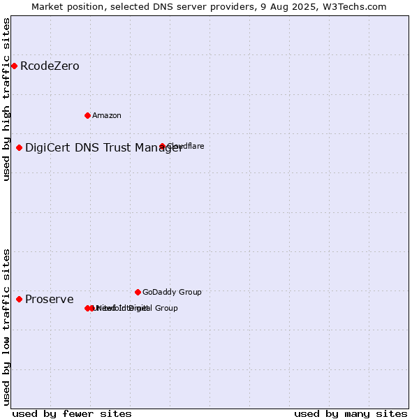 Market position of DigiCert DNS Trust Manager vs. Proserve vs. RcodeZero