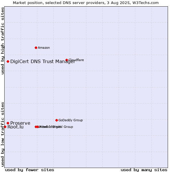 Market position of DigiCert DNS Trust Manager vs. Proserve vs. Root.lu