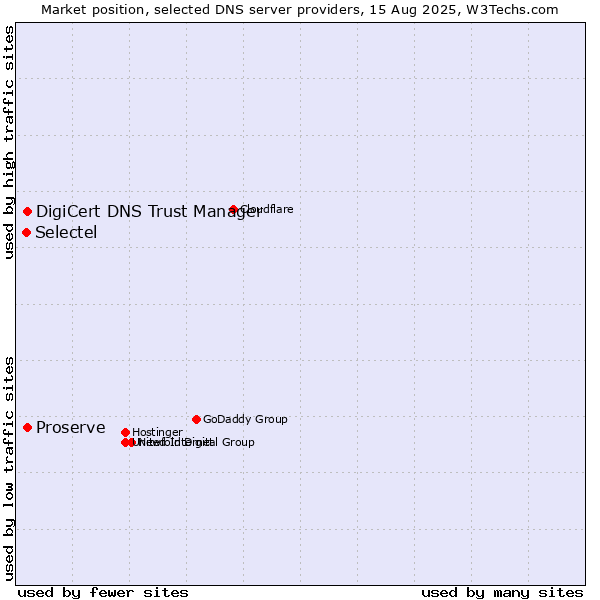Market position of DigiCert DNS Trust Manager vs. Proserve vs. Selectel