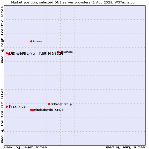 Market position of Tencent vs. DigiCert DNS Trust Manager vs. Proserve