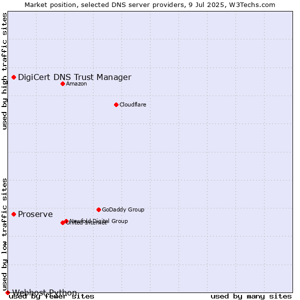 Market position of DigiCert DNS Trust Manager vs. Proserve vs. Webhost Python