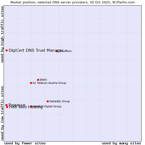 Market position of H88 Web Hosting vs. DigiCert DNS Trust Manager vs. Proserve