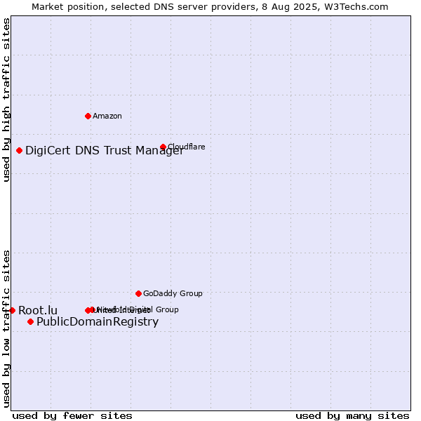 Market position of PublicDomainRegistry vs. DigiCert DNS Trust Manager vs. Root.lu