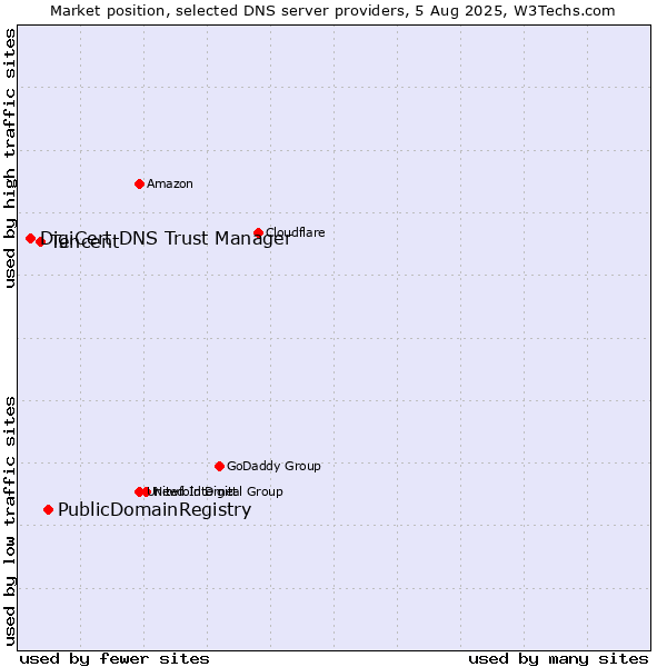 Market position of PublicDomainRegistry vs. Tencent vs. DigiCert DNS Trust Manager