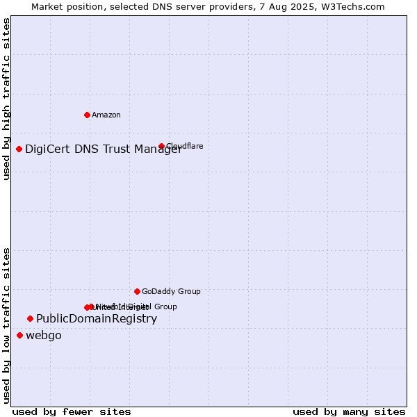 Market position of PublicDomainRegistry vs. webgo vs. DigiCert DNS Trust Manager