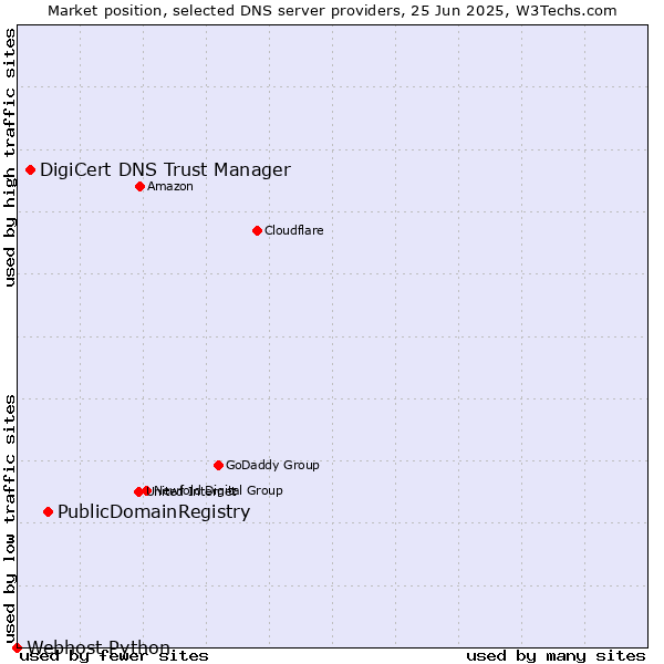 Market position of PublicDomainRegistry vs. DigiCert DNS Trust Manager vs. Webhost Python