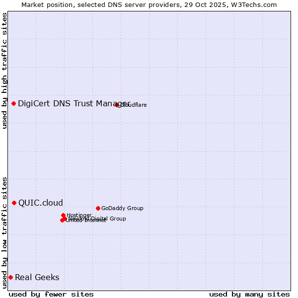 Market position of QUIC.cloud vs. DigiCert DNS Trust Manager vs. Real Geeks