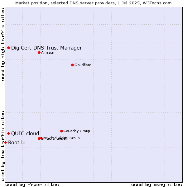 Market position of DigiCert DNS Trust Manager vs. QUIC.cloud vs. Root.lu