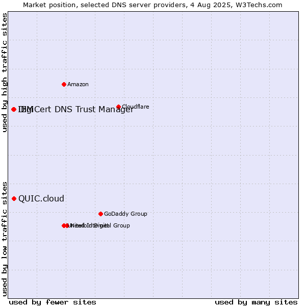 Market position of DigiCert DNS Trust Manager vs. QUIC.cloud vs. IBM