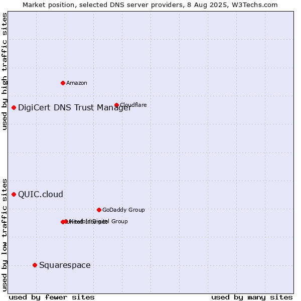 Market position of Squarespace vs. DigiCert DNS Trust Manager vs. QUIC.cloud