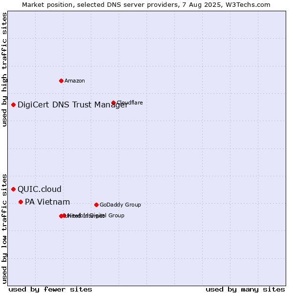 Market position of PA Vietnam vs. DigiCert DNS Trust Manager vs. QUIC.cloud