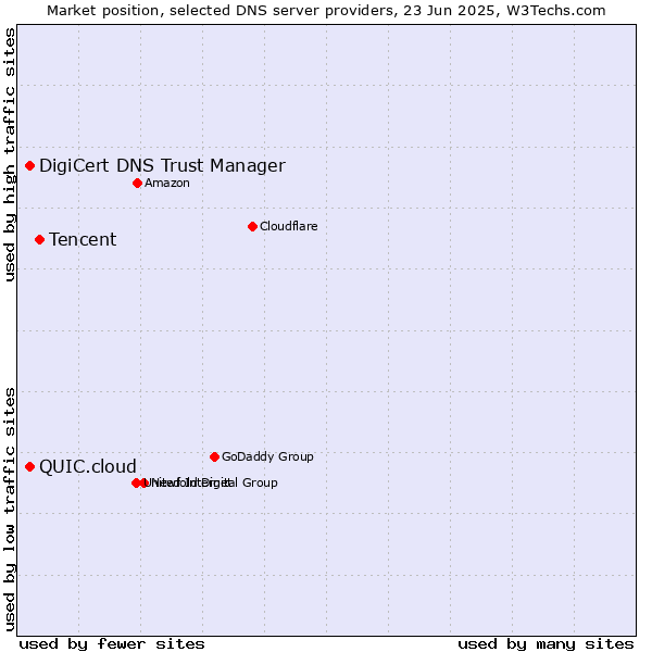Market position of Tencent vs. DigiCert DNS Trust Manager vs. QUIC.cloud