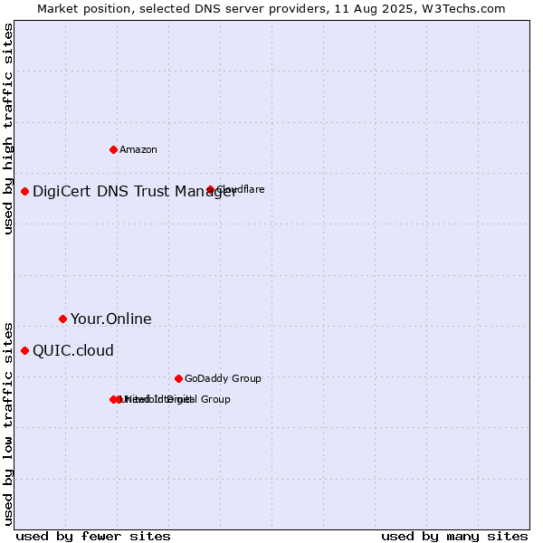 Market position of Your.Online vs. DigiCert DNS Trust Manager vs. QUIC.cloud