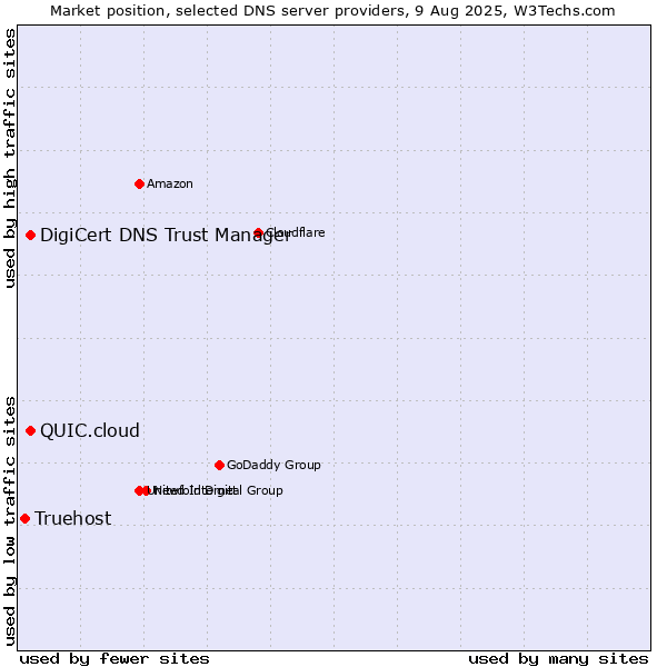Market position of DigiCert DNS Trust Manager vs. QUIC.cloud vs. Truehost