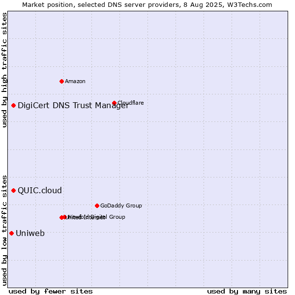 Market position of DigiCert DNS Trust Manager vs. QUIC.cloud vs. Uniweb