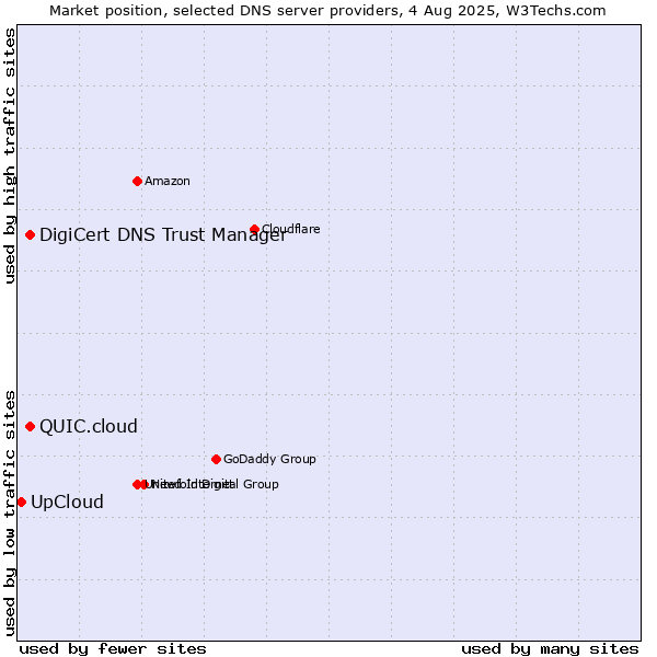 Market position of DigiCert DNS Trust Manager vs. QUIC.cloud vs. UpCloud
