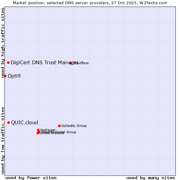 Market position of QUIC.cloud vs. DigiCert DNS Trust Manager vs. Opti9